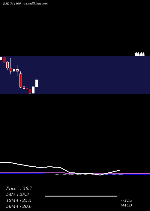  monthly chart Jaykailash