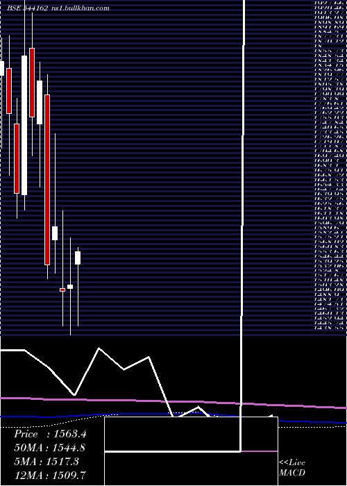  monthly chart Bhartihexa