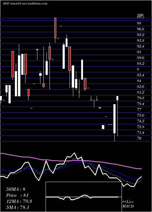  Daily chart Gvl