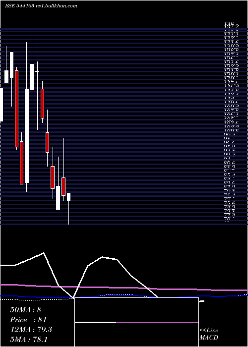  monthly chart Gvl