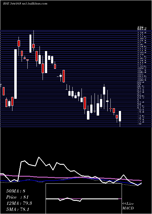  weekly chart Gvl