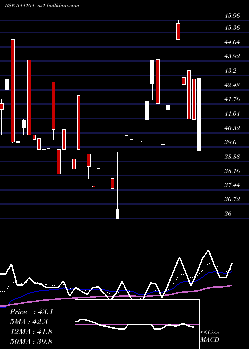  Daily chart Faalcon