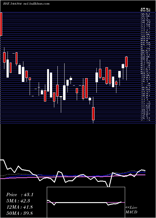  weekly chart Faalcon