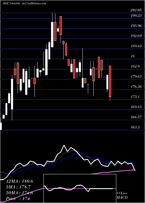  Daily chart Emmforce