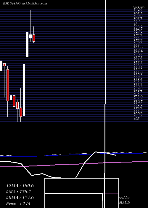  monthly chart Emmforce