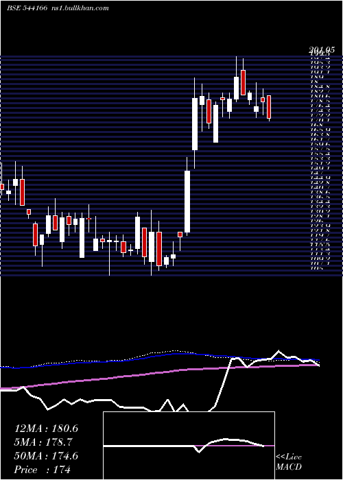  weekly chart Emmforce