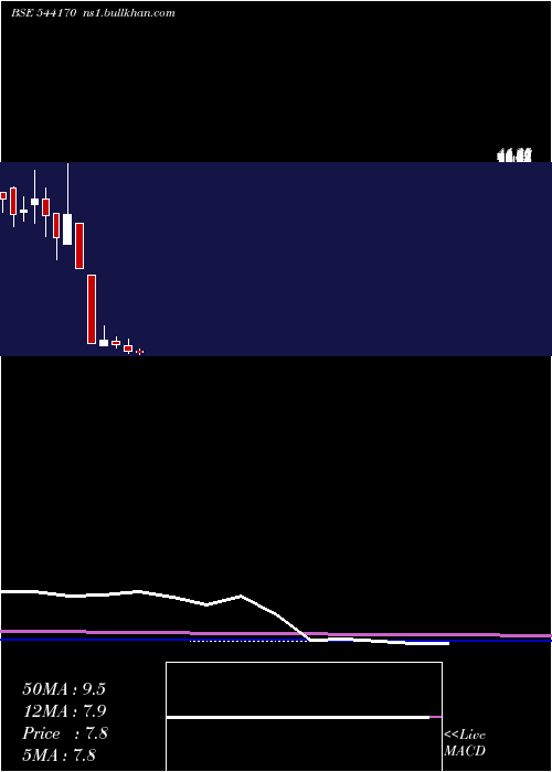  monthly chart Sai