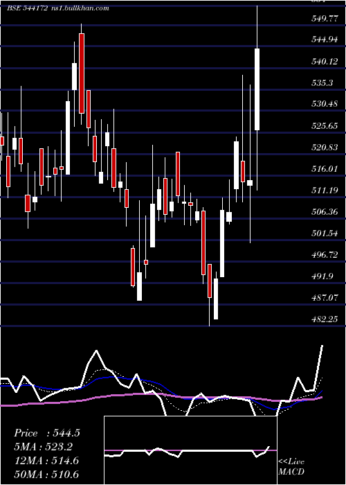  Daily chart Indgn