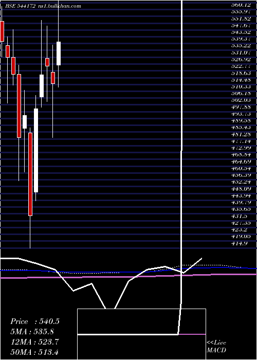  monthly chart Indgn