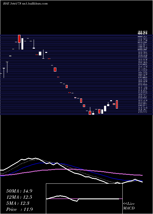  Daily chart Ftl