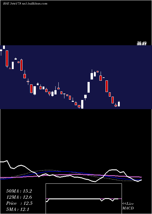  weekly chart Ftl