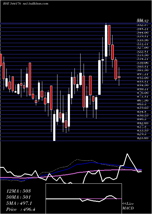  weekly chart Aadharhfc