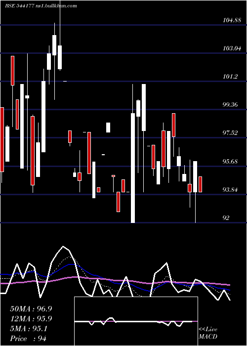  Daily chart Aztec