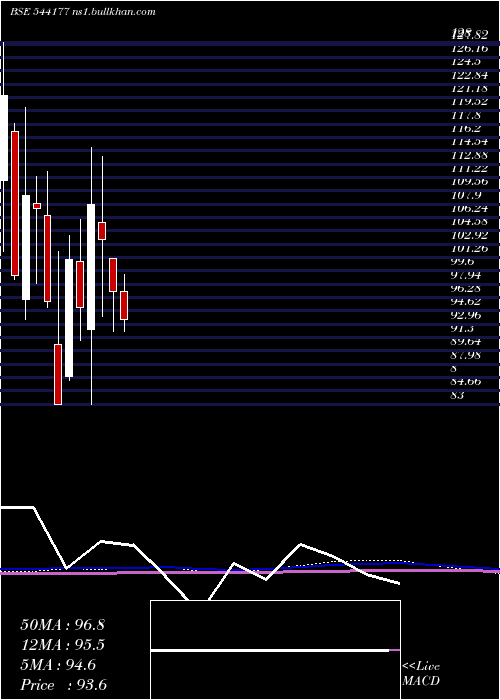 monthly chart Aztec