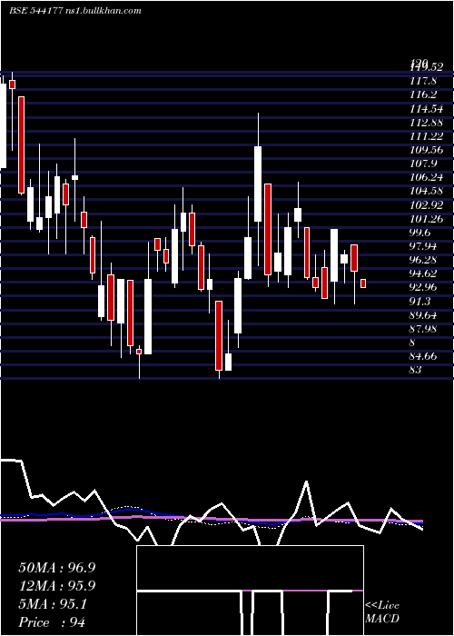  weekly chart Aztec