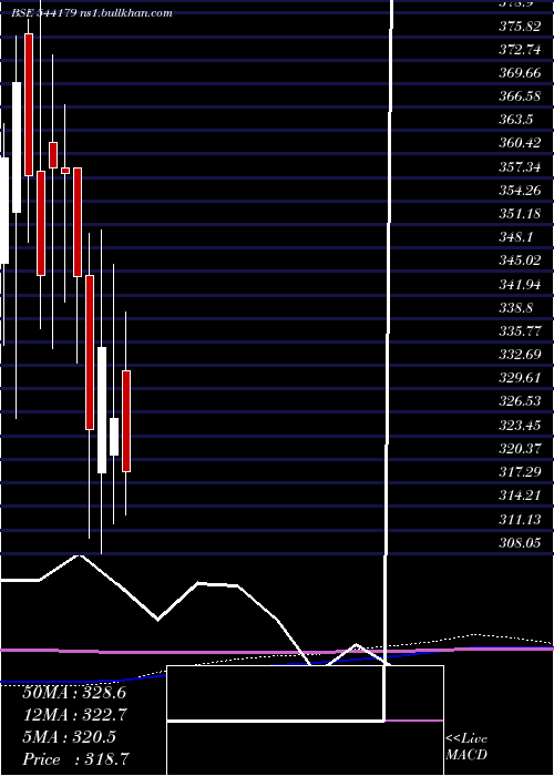  monthly chart Godigit