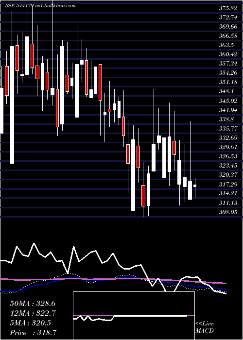  weekly chart Godigit