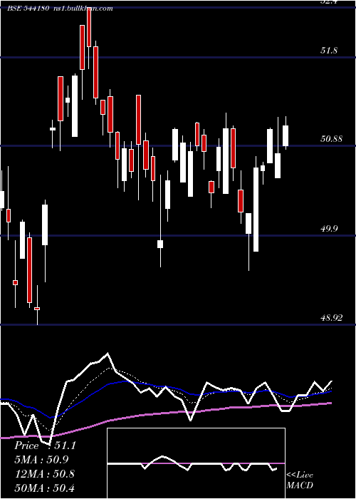  Daily chart Midsmall