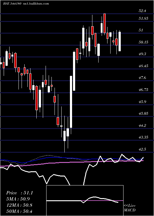  weekly chart Midsmall