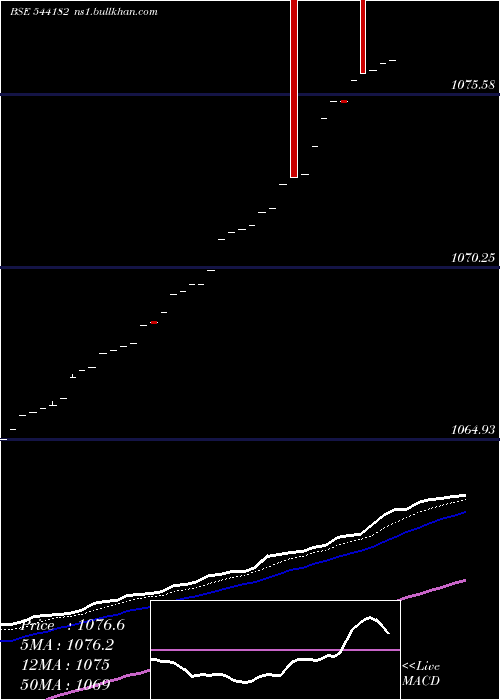  Daily chart Liquidbetf