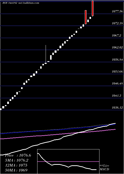  weekly chart Liquidbetf