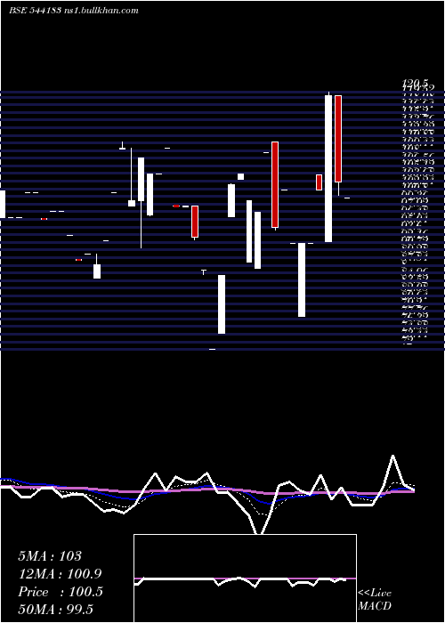  Daily chart Associated