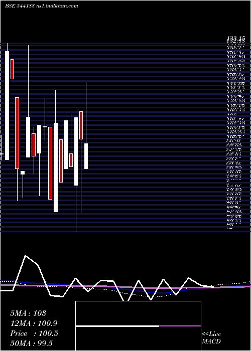  monthly chart Associated