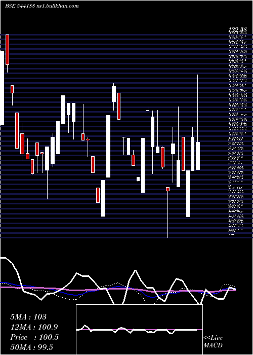  weekly chart Associated