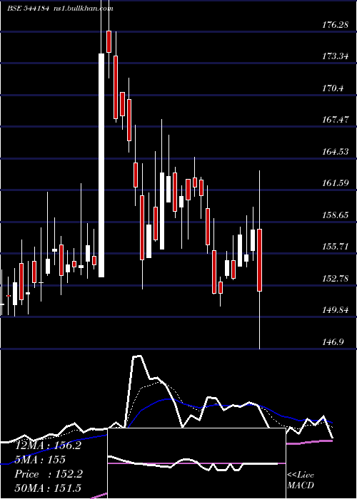  Daily chart Borosci