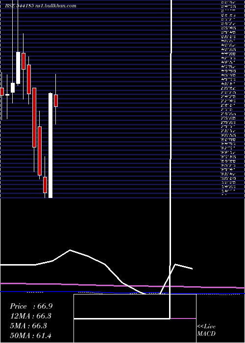  monthly chart Adtech