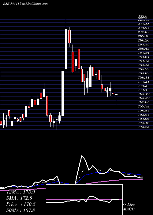  Daily chart Kronox