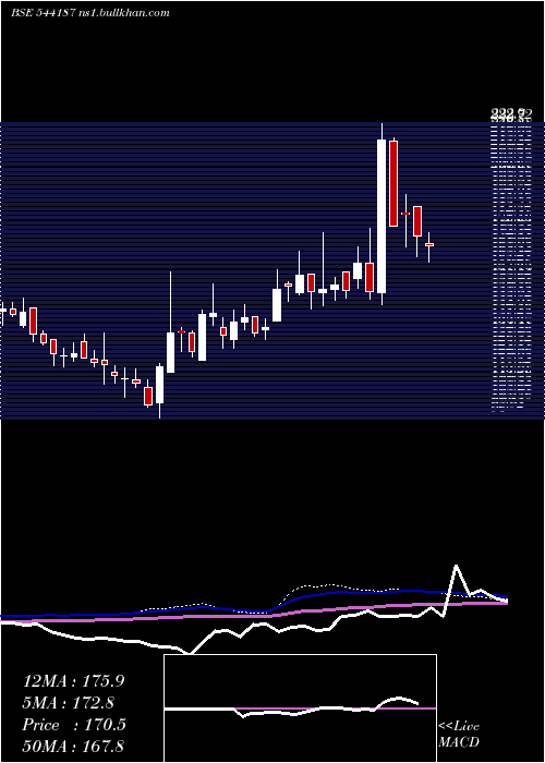  weekly chart Kronox