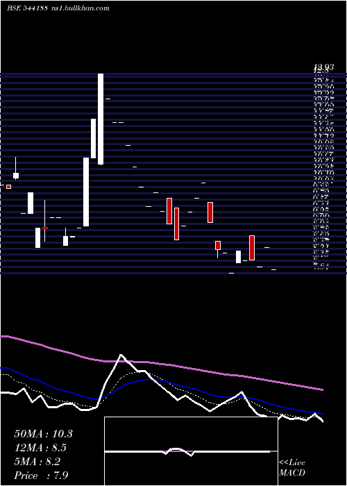  Daily chart Magenta