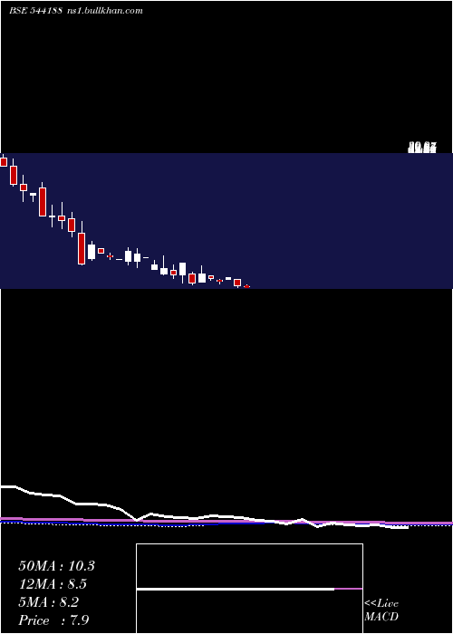  monthly chart Magenta