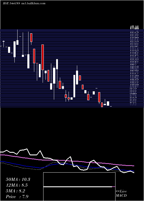  weekly chart Magenta