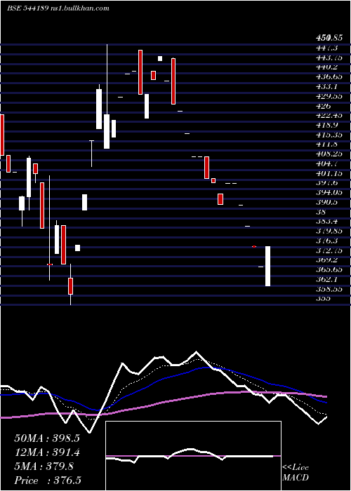  Daily chart Sattrix