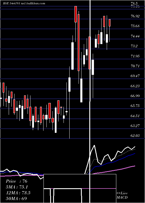  Daily chart Purplefin