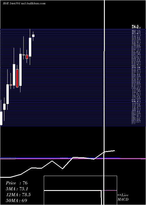 monthly chart Purplefin