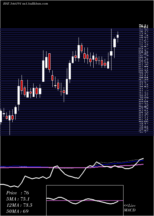  weekly chart Purplefin