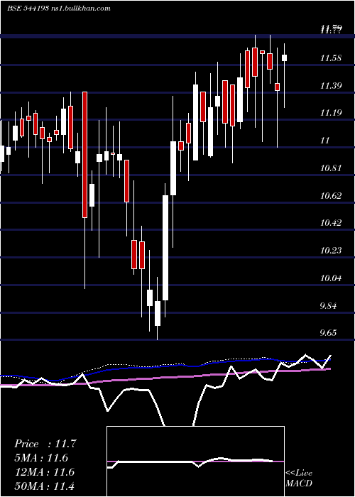  weekly chart Mid150case