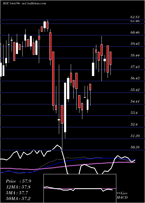  weekly chart Bbnpnbetf