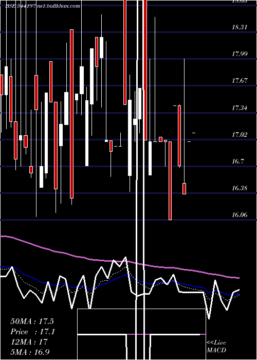  Daily chart Retail