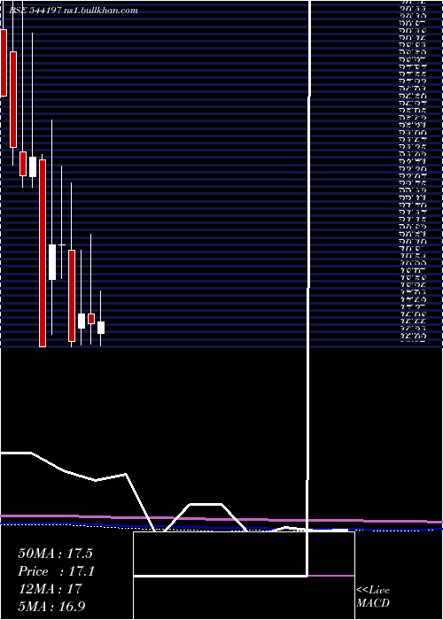  monthly chart Retail