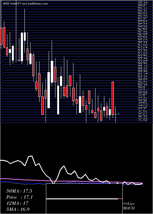  weekly chart Retail