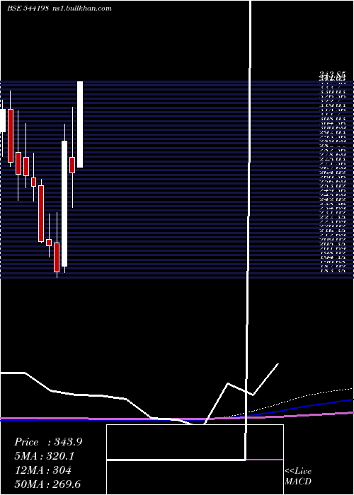  monthly chart Deedev