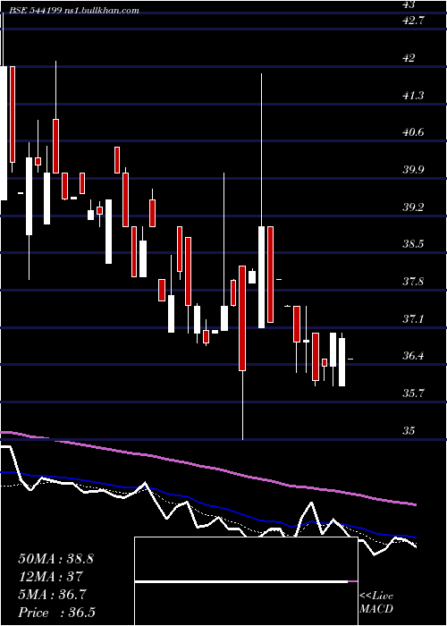  Daily chart Gemenviro