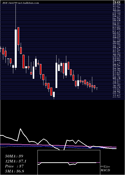  weekly chart Gemenviro
