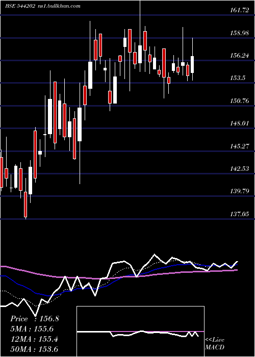  Daily chart Stanley