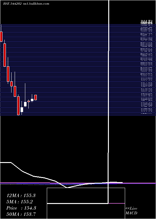  monthly chart Stanley