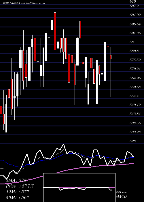  Daily chart Npl